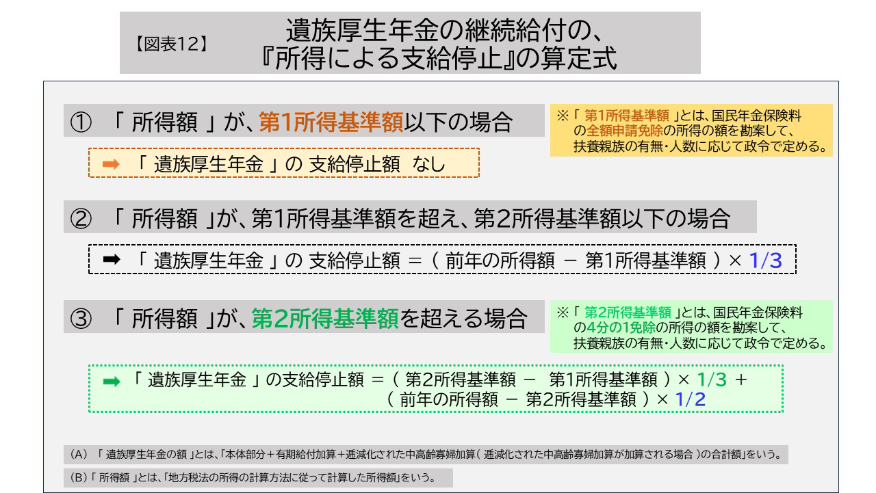 【図表12】遺族厚生年金の継続給付の、『所得による支給停止』の算定式