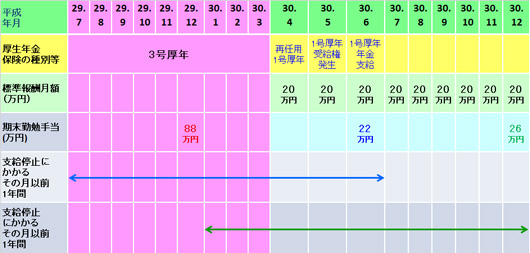 受給権の発生と支給停止の直近1年間のイメージ図