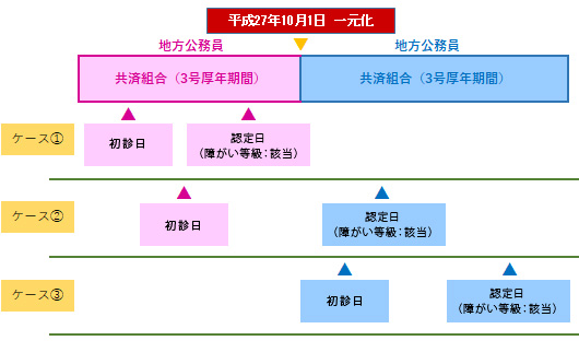 【図表1】地方公務員の障がい年金