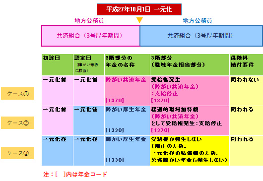 【図表2】地方公務員の障がい年金