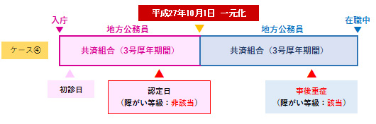 【図表3】地方公務員の障がい年金─事後重症の場合─