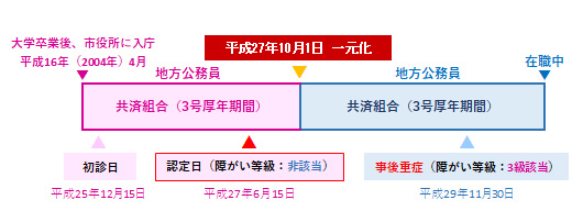 【図表4】地方公務員の障がい年金の年金額の算定方法－事後重症の場合－