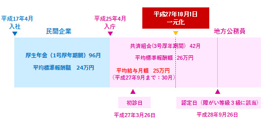 2つの実施機関に加入期間のある人の
障がい年金の年金額の算定方法