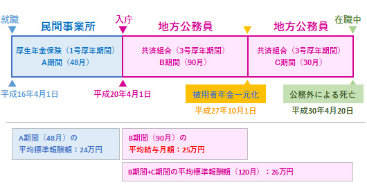 【図表3】地方公務員共済組合の組合員期間中の死亡