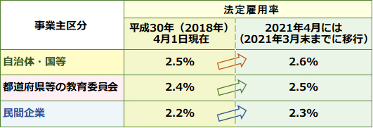 障がい者雇用の法定雇用率の推移