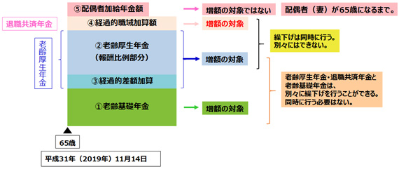 経過 的 加算 と は