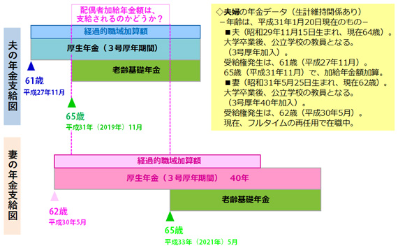 夫に加算された加給年金額は、支給されるのか、支給停止となるのか？