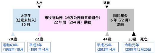 国民年金の加入状況