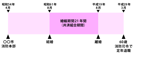 離婚で年金分割をした元･夫の年金の加入歴･婚姻期間