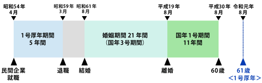 離婚で年金分割をした元･妻の年金の加入歴･婚姻期間