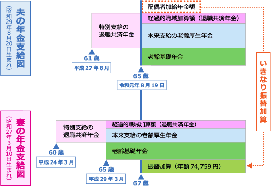 妻が年上で、夫が共済組合に20年以上加入