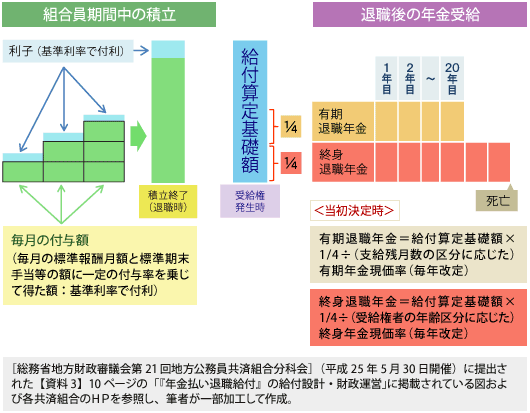 退職等年金給付の積立と退職年金受給のイメージ図