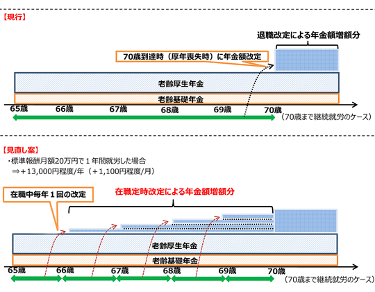 【図表5】在職定時改定のイメージ図