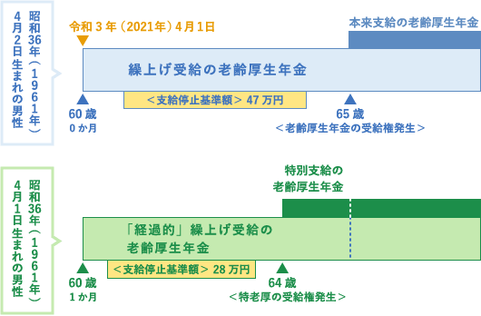 60歳台前半で47万円と28万円の支給停止基準額が混在するイメージ図