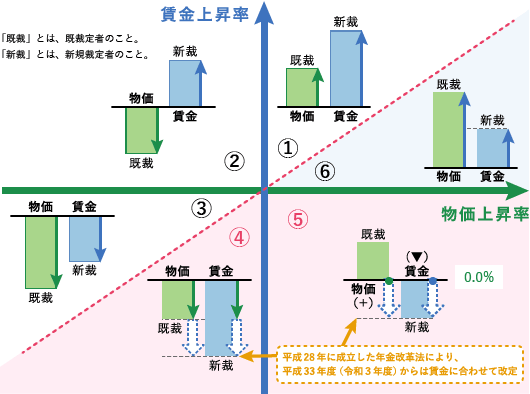 【図表8】年金額の改定（スライド）の基本ルール（現行制度）