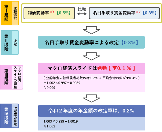 【図表9】令和2年度の年金額の改定について