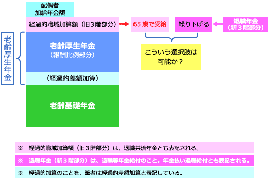 >65歳以後の年金の繰下げ受給の選択肢