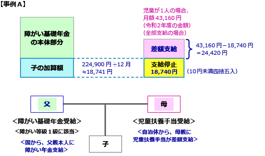 児童扶養手当と障がい年金の子の加算の併給調整