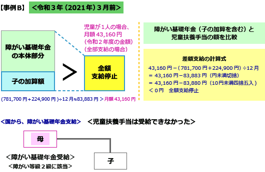 年金制度改正法施行前　令和3年3月前（令和3年2月まで） 児童扶養手当と障がい年金の子の加算の併給調整