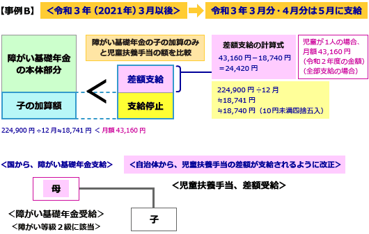 年金制度改正法施行後　令和3年3月以後 児童扶養手当と障がい年金の子の加算の併給調整