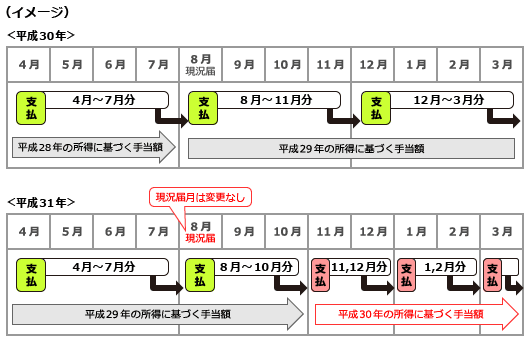 児童扶養手当の支払回数の見直しについて