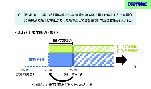 昭和22年（1947年）4月2日生まれの男性が、令和4年（2022年）4月1日に、75歳で、繰下げ請求を行った場合