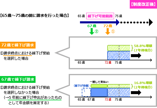 繰下げ制度の柔軟化