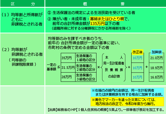 個人住民税の非課税の基準＜令和3年度＞