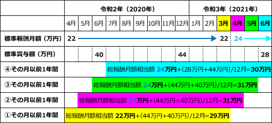 標準報酬月額とその月以前1年間の範囲