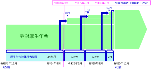 在職定時改定のイメージ図