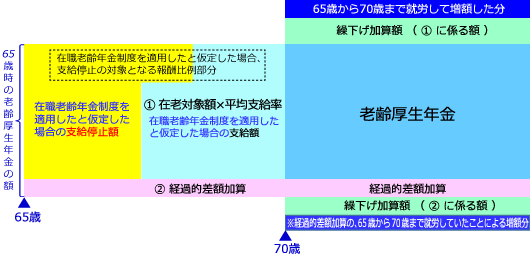 繰下げ受給の繰下げ増額のイメージ図