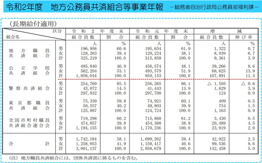 令和2年度　地方公務員共済組合等事業年報