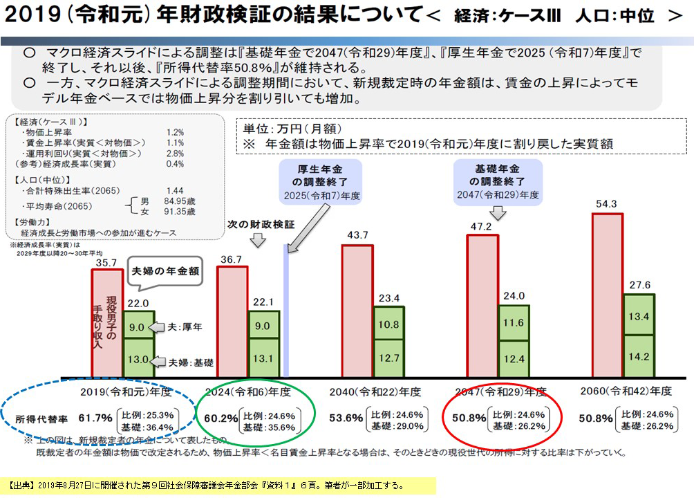 2019年財政検証の結果