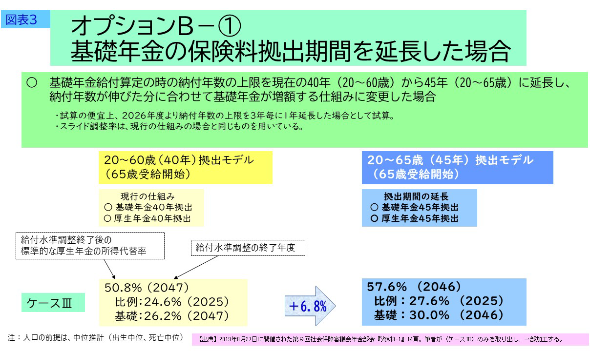 基礎年金の保険料拠出期間を延長した場合のオプション試算