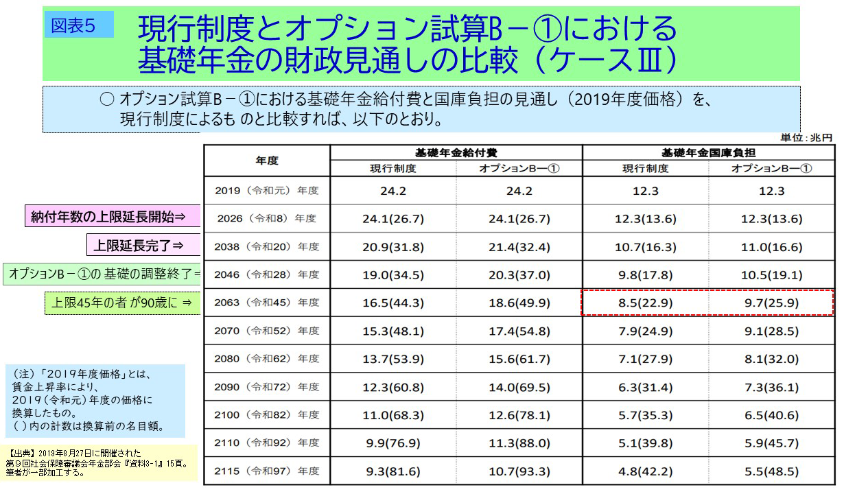 現行制度とオプション試算B-1における基礎年金の財政見通しの比較