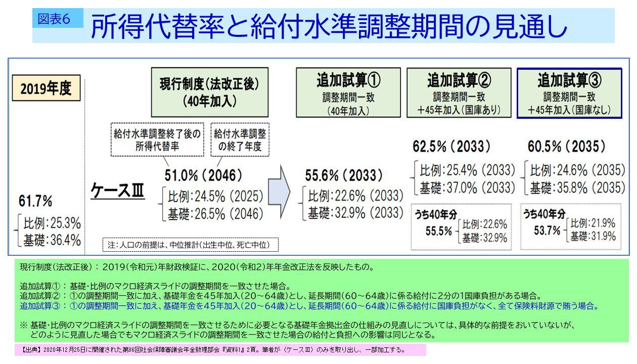 所得代替率と給付水準調整期間の見通し