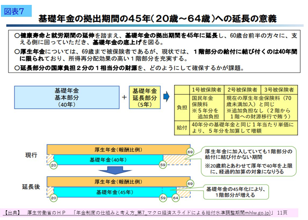 基礎年金の拠出期間の45年（20歳～64歳）への延長の意義