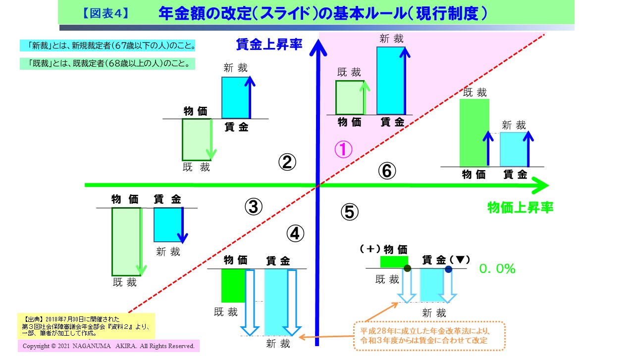 【図表4】年金額の改定（スライド）の基本ルール（現行制度）