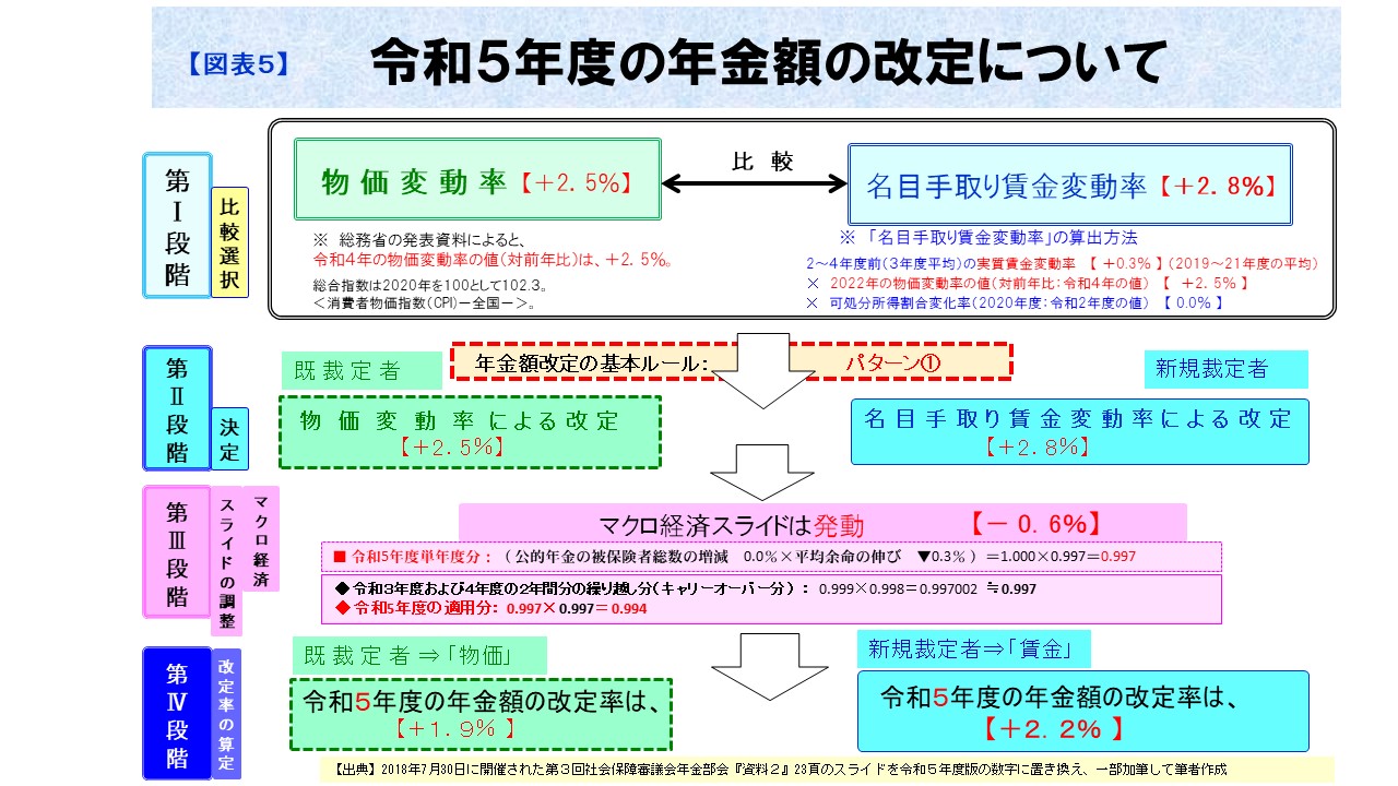 【図表5】令和5年度の年金額の改定について