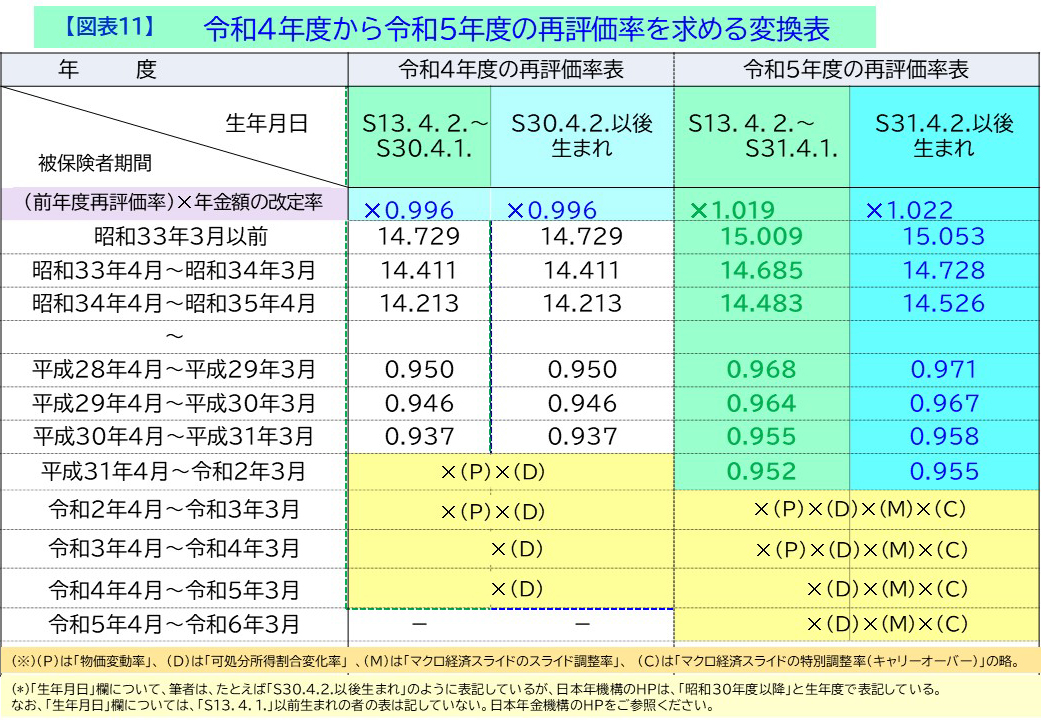 令和4年度から令和5年度の再評価率を求める変換表