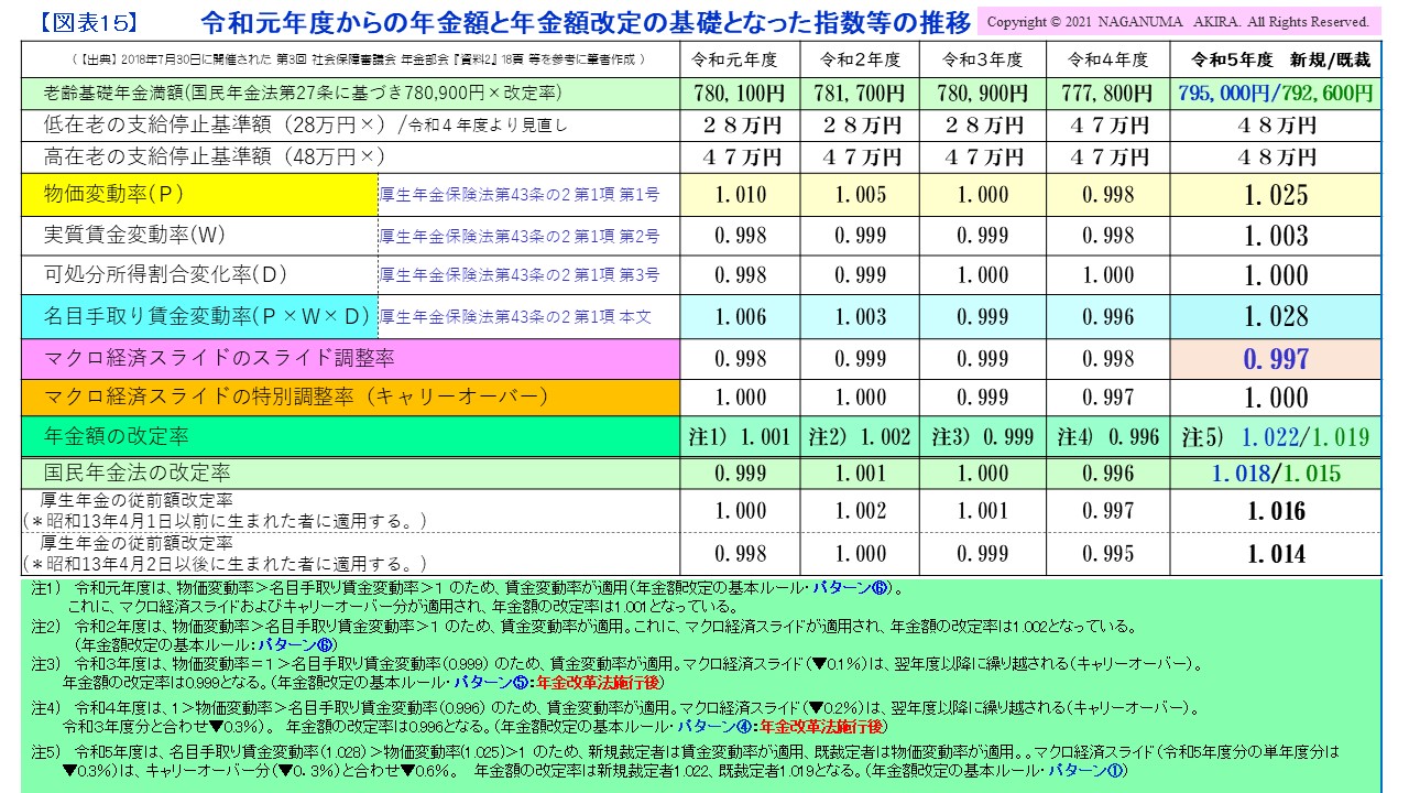 令和元年度からの年金額と年金額改定の基礎となった指数等の推移