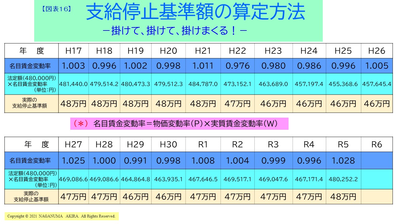 支給停止基準額の算定方法