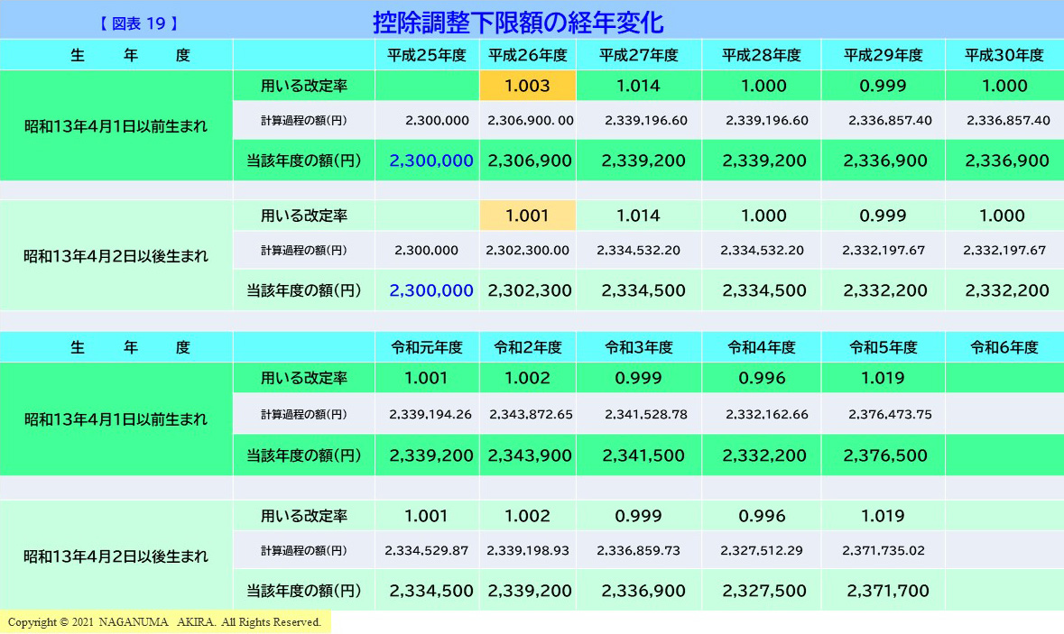 控除調整額の経年変化