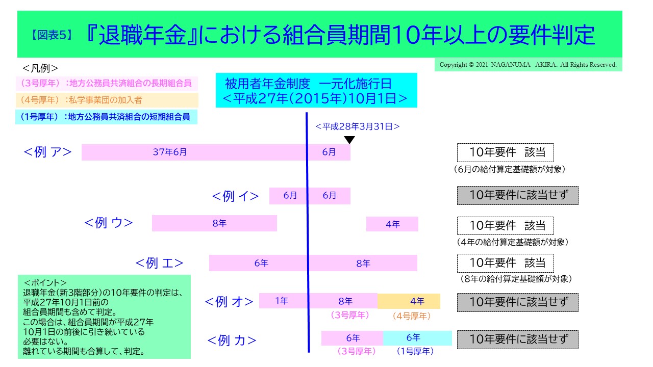 『退職年金』における組合員期間10年以上の要件判定