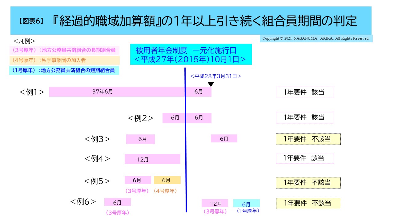 『経過的職域加算額』の1年以上引き続く組合員期間の判定