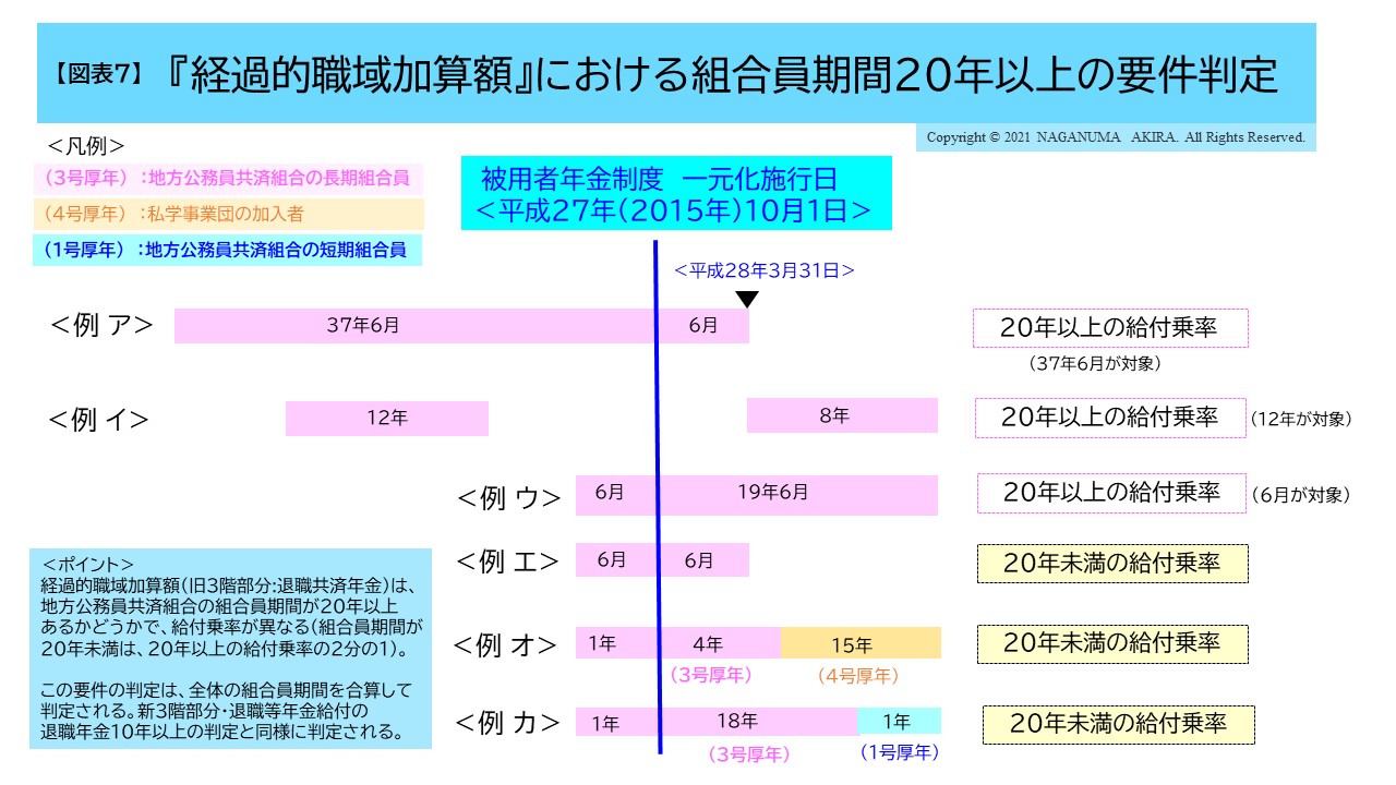 『経過的職域加算額』における組合員期間20年以上の要件判定