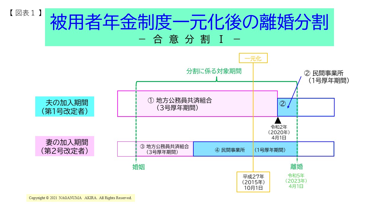 被用者年金制度一元化後の離婚分割