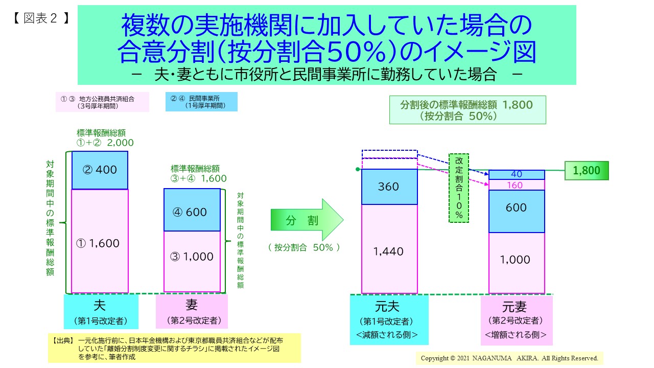 複数の実施機関に加入していた場合の合意分割(按分割合50%)のイメージ
