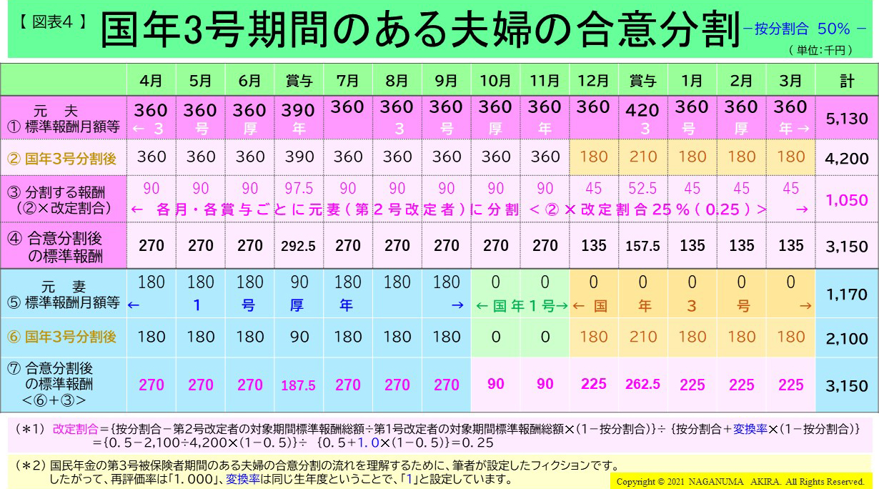 【図表4】国年3号期間のある夫婦の合意分割