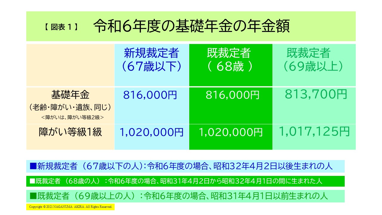 【図表1】令和6年度の基礎年金の年金額
